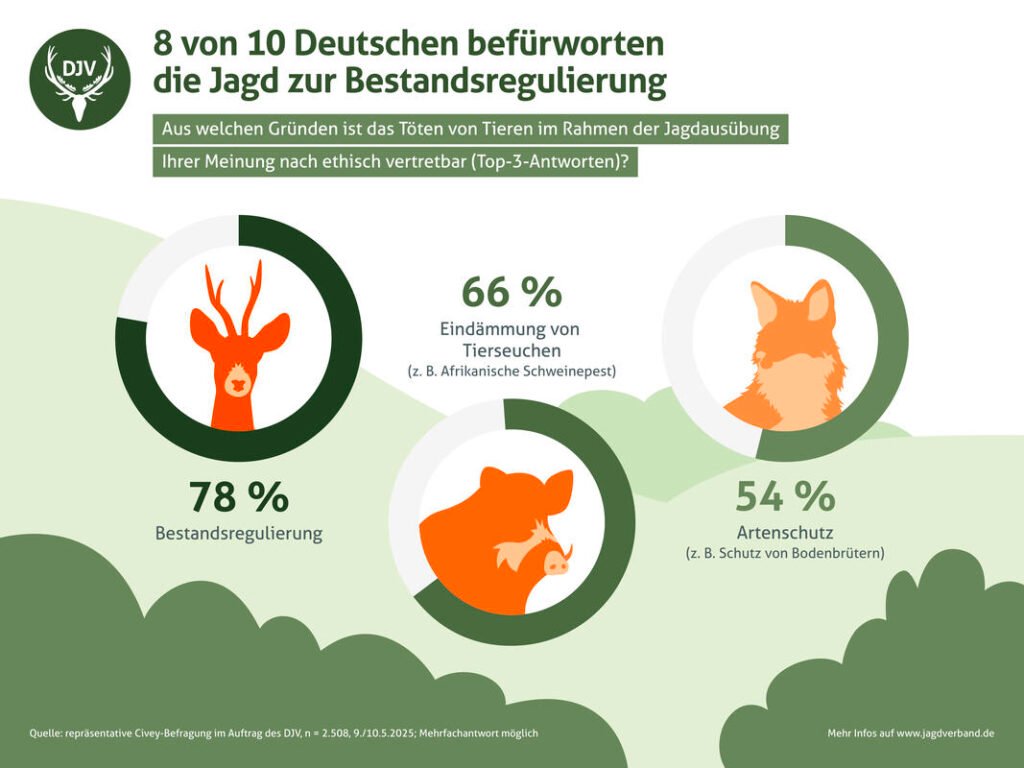 5 ethische Gründe für die Jagd Grafik Bestandsregulierung