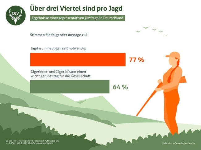 Drei-Viertel-Mehrheit: Jagd ist heute notwendig
