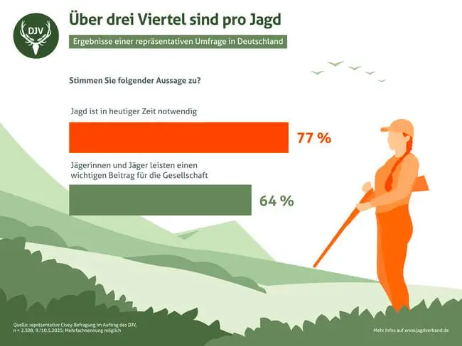 Drei-Viertel-Mehrheit: Jagd ist heute notwendig