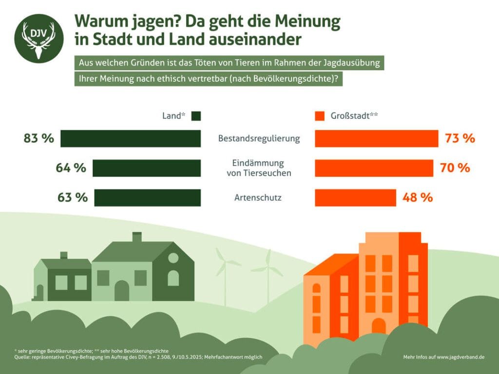 5 ethische Gründe für die Jagd-Grafik warum jagen?